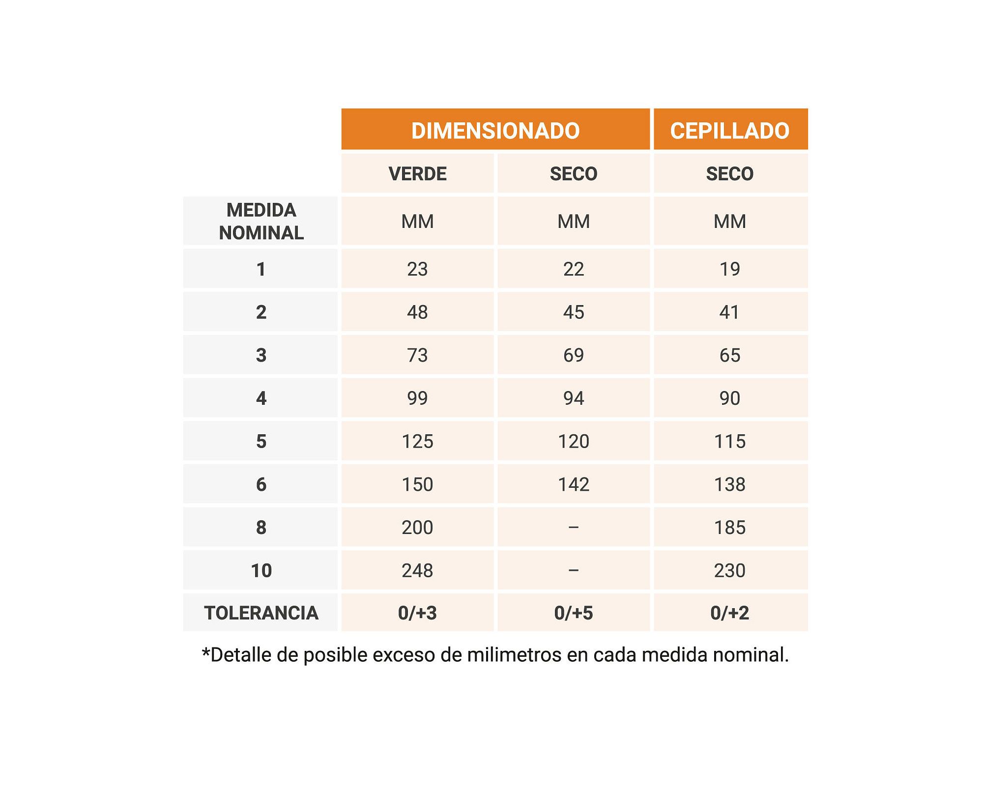 Pino Cielo 1/2x4 3,2m